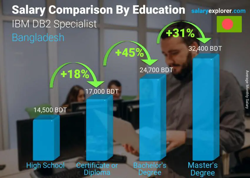 Salary comparison by education level monthly Bangladesh IBM DB2 Specialist