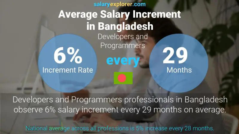 Annual Salary Increment Rate Bangladesh Developers and Programmers