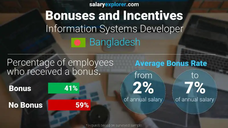 Annual Salary Bonus Rate Bangladesh Information Systems Developer