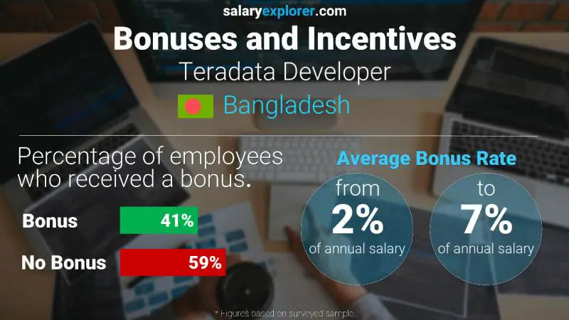 Annual Salary Bonus Rate Bangladesh Teradata Developer