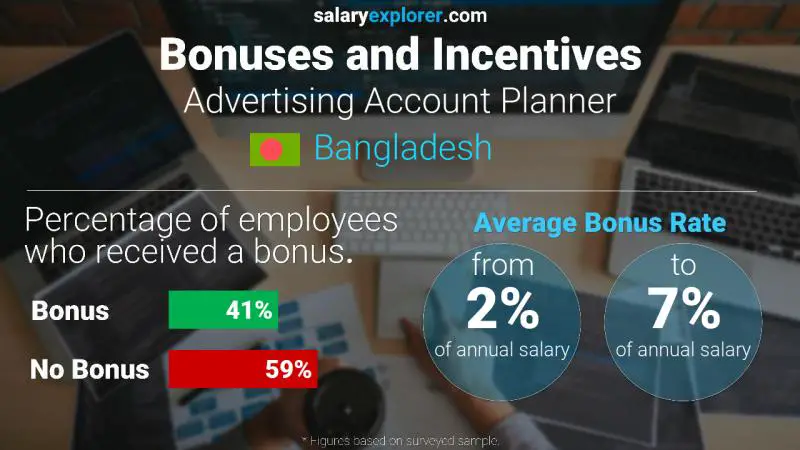 Annual Salary Bonus Rate Bangladesh Advertising Account Planner