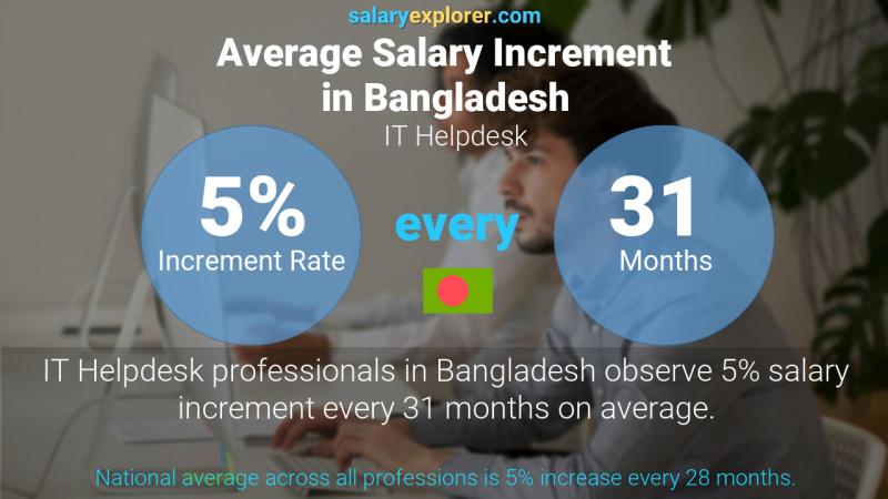 Annual Salary Increment Rate Bangladesh IT Helpdesk