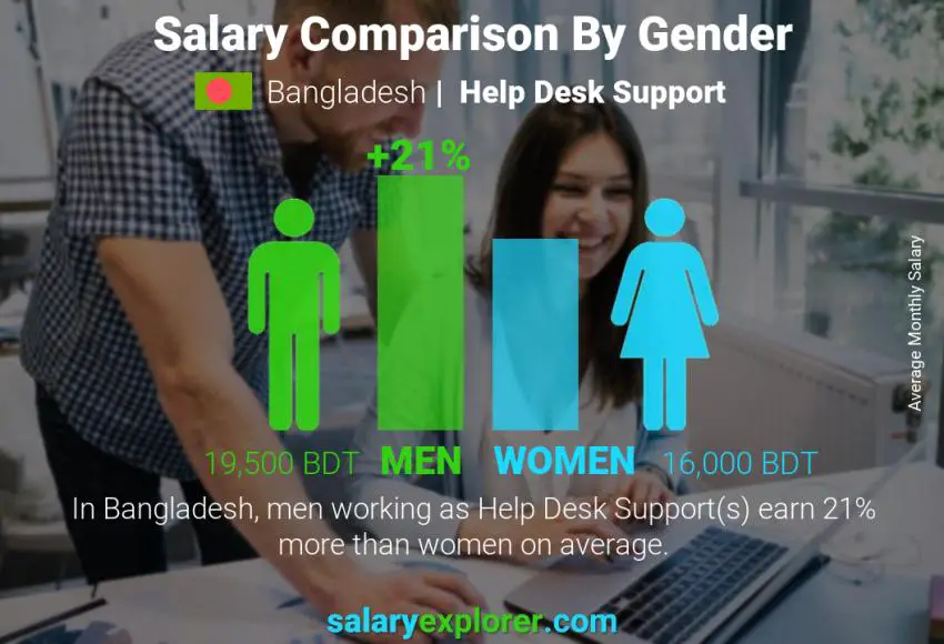 Salary comparison by gender Bangladesh Help Desk Support monthly