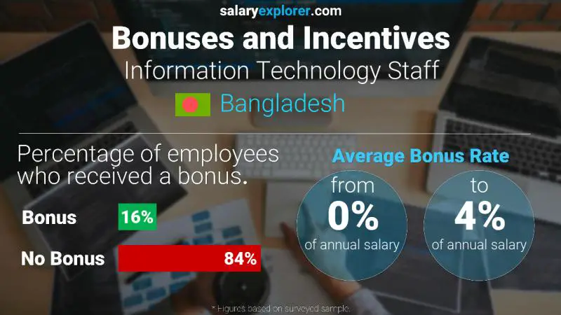 Annual Salary Bonus Rate Bangladesh Information Technology Staff