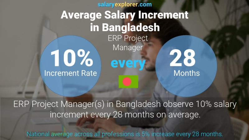 Annual Salary Increment Rate Bangladesh ERP Project Manager