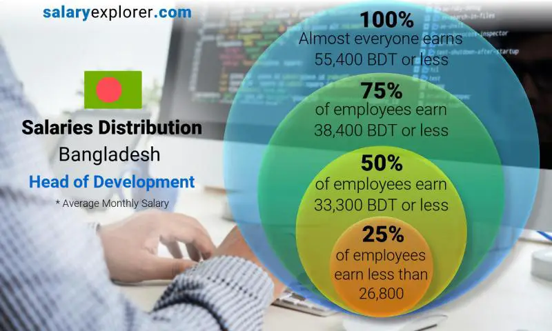 Median and salary distribution Bangladesh Head of Development monthly