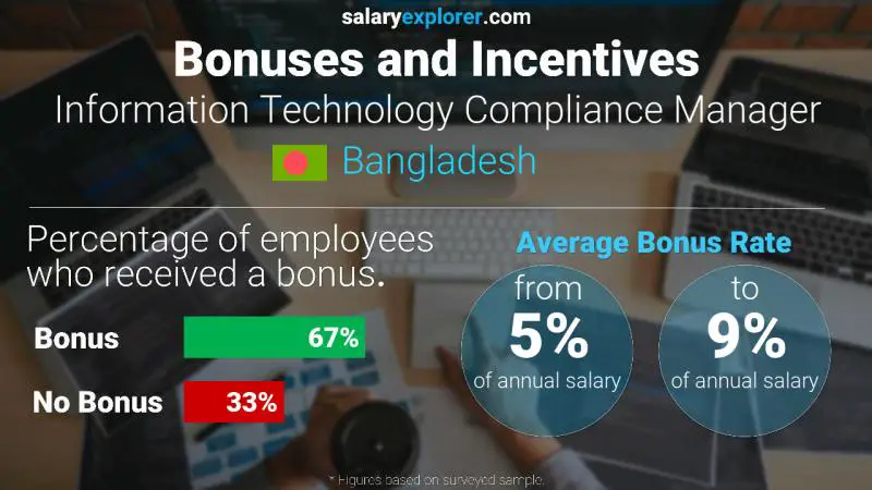 Annual Salary Bonus Rate Bangladesh Information Technology Compliance Manager