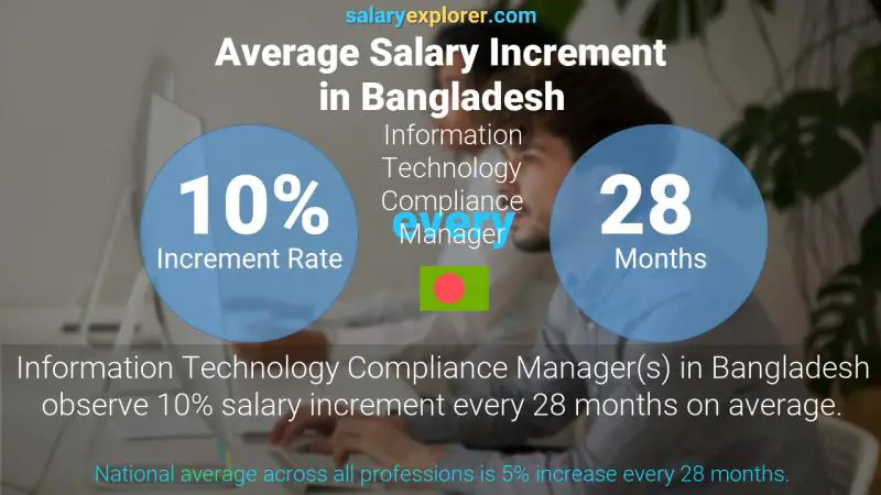 Annual Salary Increment Rate Bangladesh Information Technology Compliance Manager