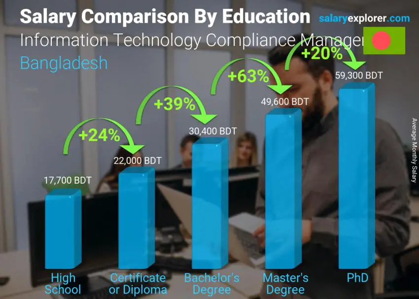 Salary comparison by education level monthly Bangladesh Information Technology Compliance Manager