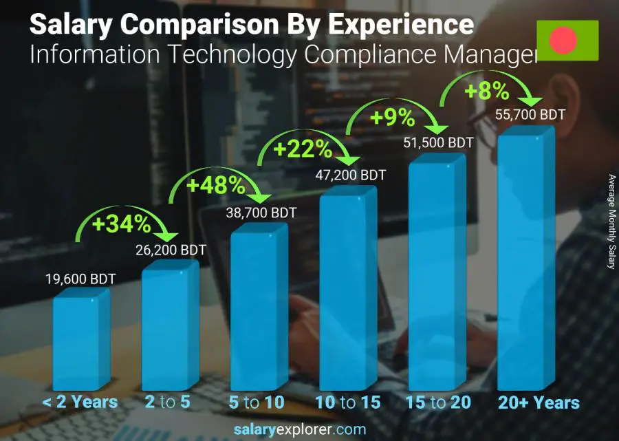 Salary comparison by years of experience monthly Bangladesh Information Technology Compliance Manager