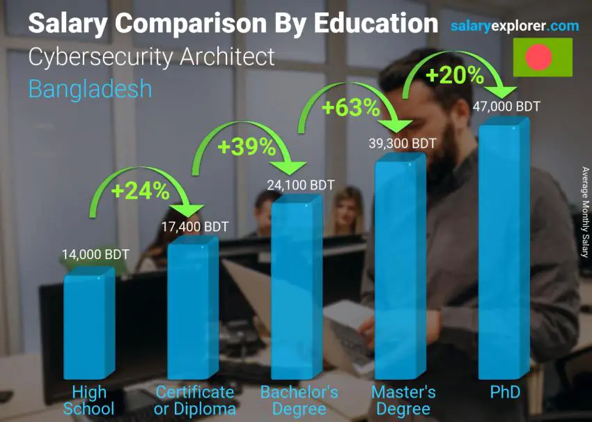 Salary comparison by education level monthly Bangladesh Cybersecurity Architect