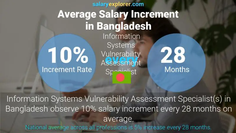 Annual Salary Increment Rate Bangladesh Information Systems Vulnerability Assessment Specialist