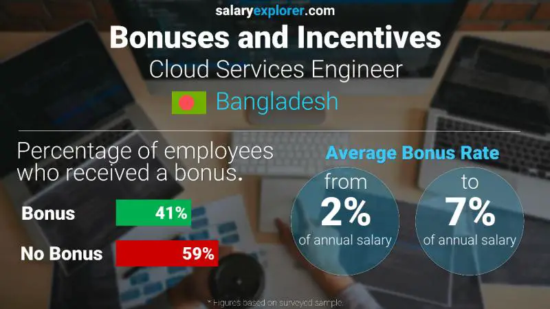 Annual Salary Bonus Rate Bangladesh Cloud Services Engineer