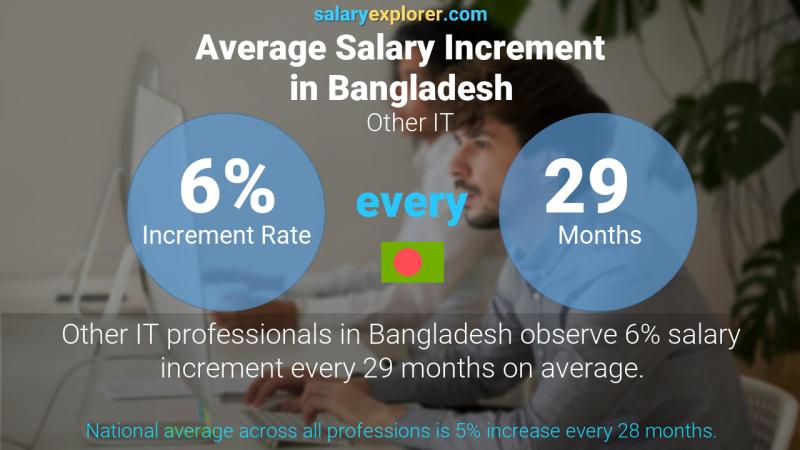 Annual Salary Increment Rate Bangladesh Other IT