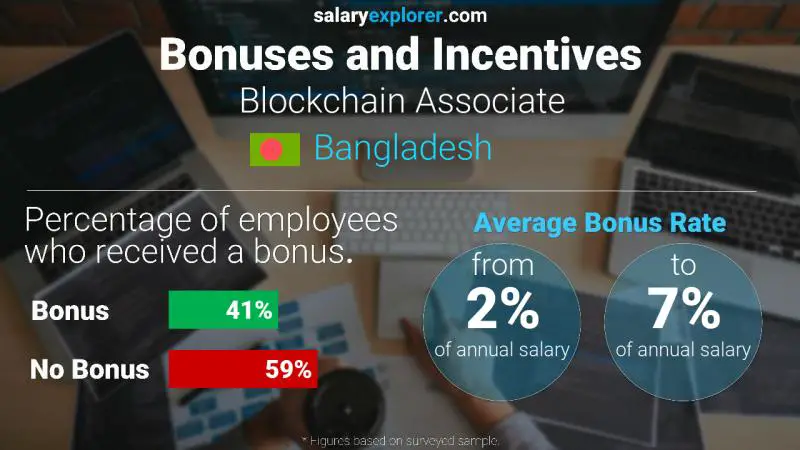 Annual Salary Bonus Rate Bangladesh Blockchain Associate