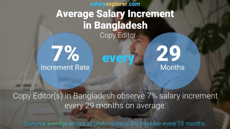 Annual Salary Increment Rate Bangladesh Copy Editor