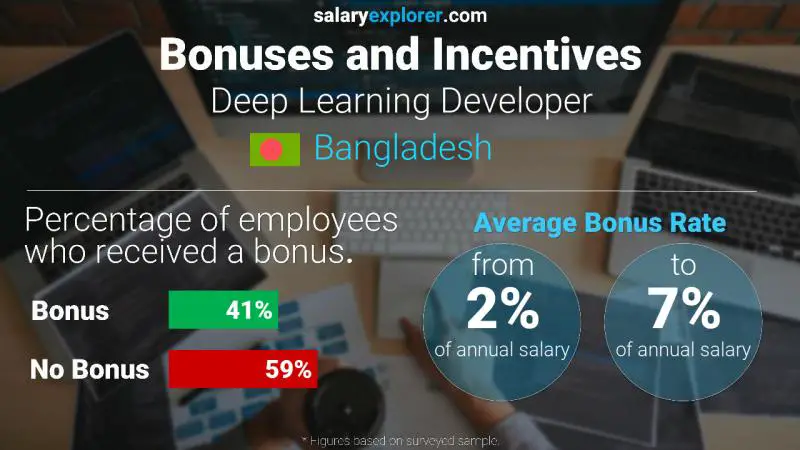 Annual Salary Bonus Rate Bangladesh Deep Learning Developer