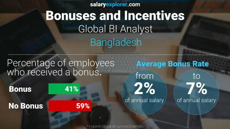 Annual Salary Bonus Rate Bangladesh Global BI Analyst