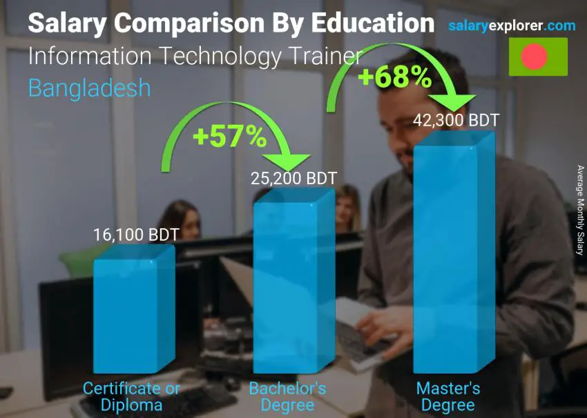 Salary comparison by education level monthly Bangladesh Information Technology Trainer