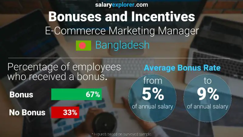 Annual Salary Bonus Rate Bangladesh E-Commerce Marketing Manager