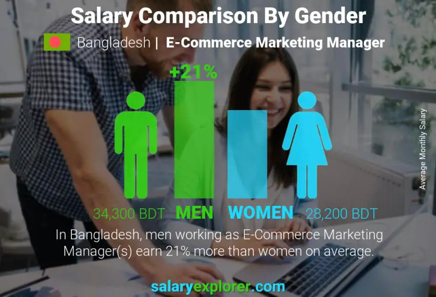 Salary comparison by gender Bangladesh E-Commerce Marketing Manager monthly