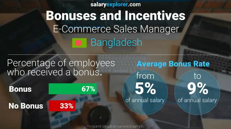 Annual Salary Bonus Rate Bangladesh E-Commerce Sales Manager