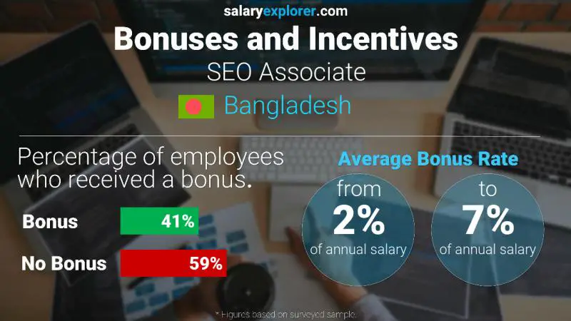 Annual Salary Bonus Rate Bangladesh SEO Associate