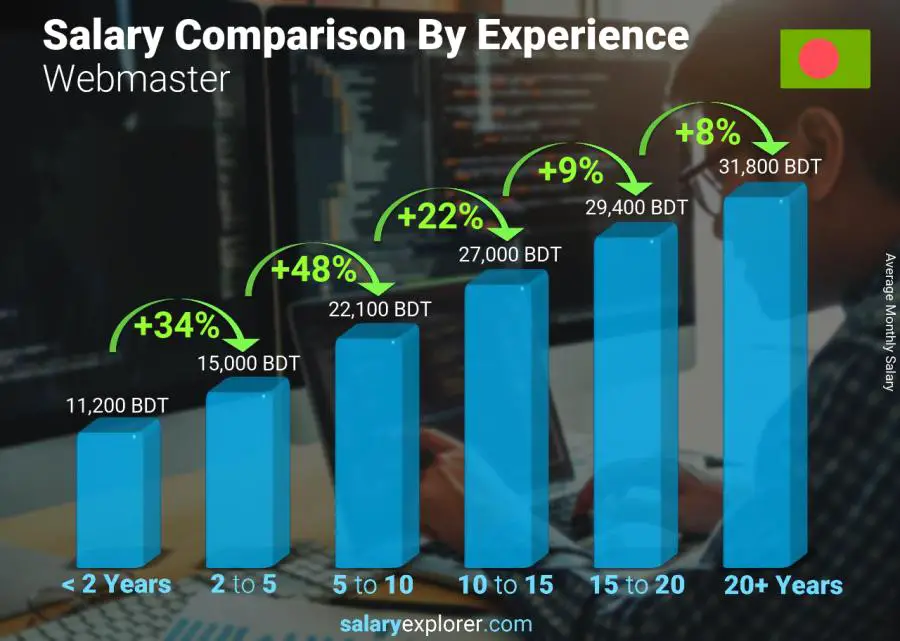 Salary comparison by years of experience monthly Bangladesh Webmaster