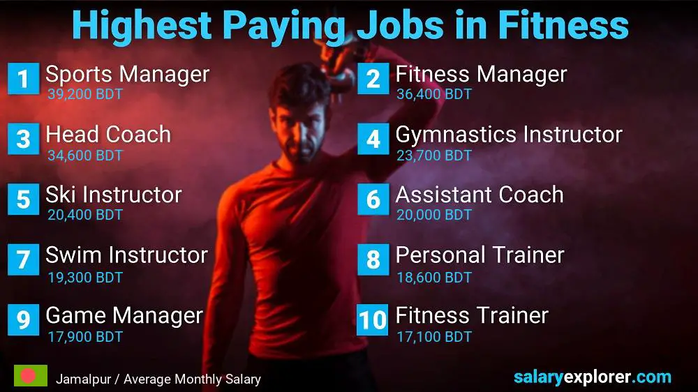 Top Salary Jobs in Fitness and Sports - Jamalpur