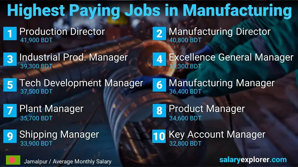 Most Paid Jobs in Manufacturing - Jamalpur