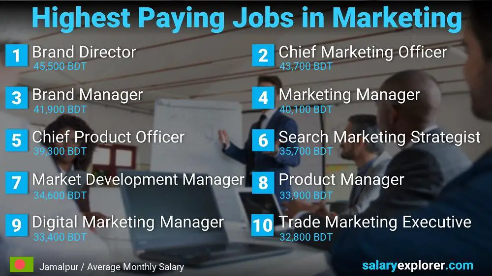 Highest Paying Jobs in Marketing - Jamalpur