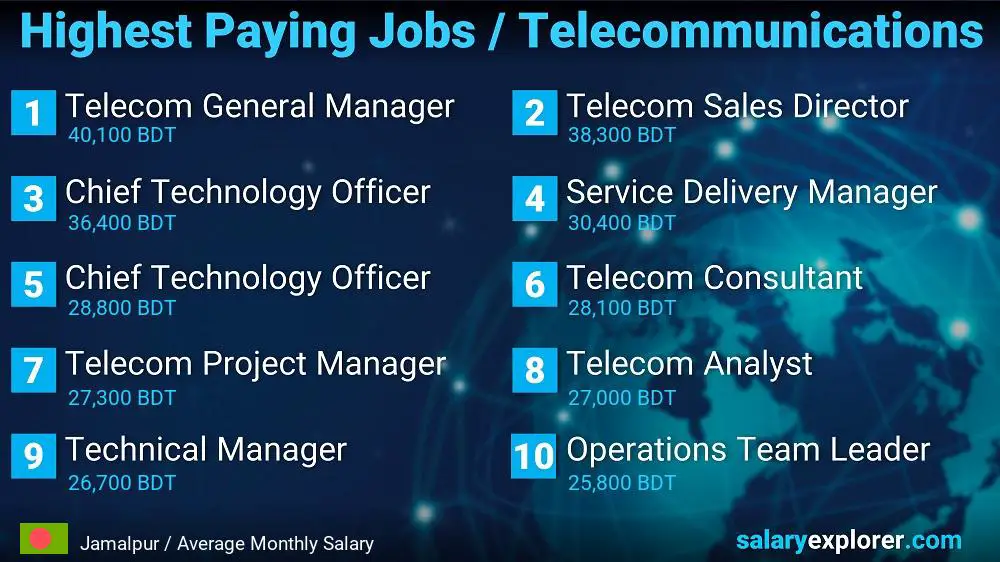 Highest Paying Jobs in Telecommunications - Jamalpur