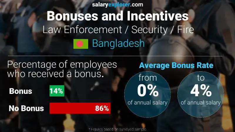 Annual Salary Bonus Rate Bangladesh Law Enforcement / Security / Fire