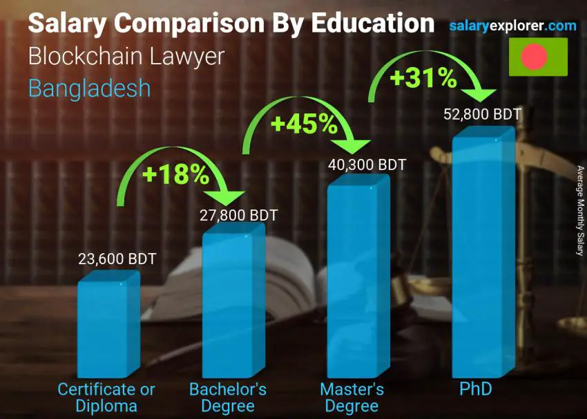 Salary comparison by education level monthly Bangladesh Blockchain Lawyer