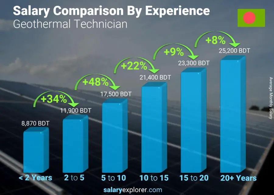 Salary comparison by years of experience monthly Bangladesh Geothermal Technician