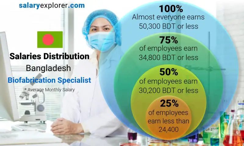 Median and salary distribution Bangladesh Biofabrication Specialist monthly