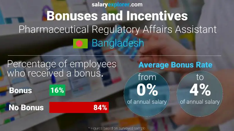 Annual Salary Bonus Rate Bangladesh Pharmaceutical Regulatory Affairs Assistant