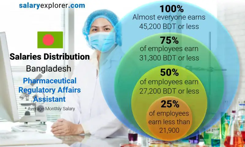 Median and salary distribution Bangladesh Pharmaceutical Regulatory Affairs Assistant monthly