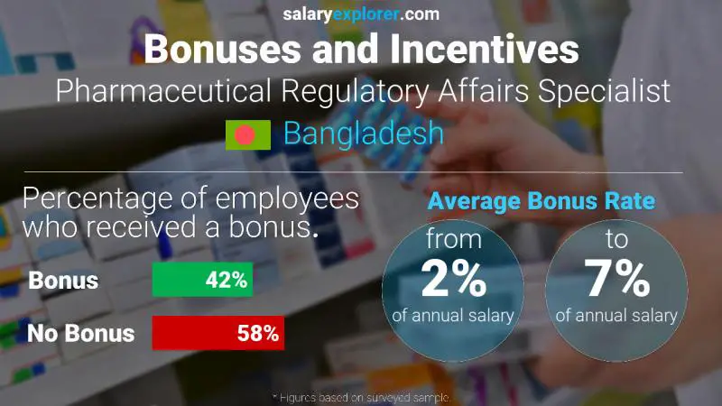 Annual Salary Bonus Rate Bangladesh Pharmaceutical Regulatory Affairs Specialist