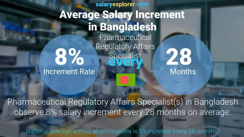 Annual Salary Increment Rate Bangladesh Pharmaceutical Regulatory Affairs Specialist