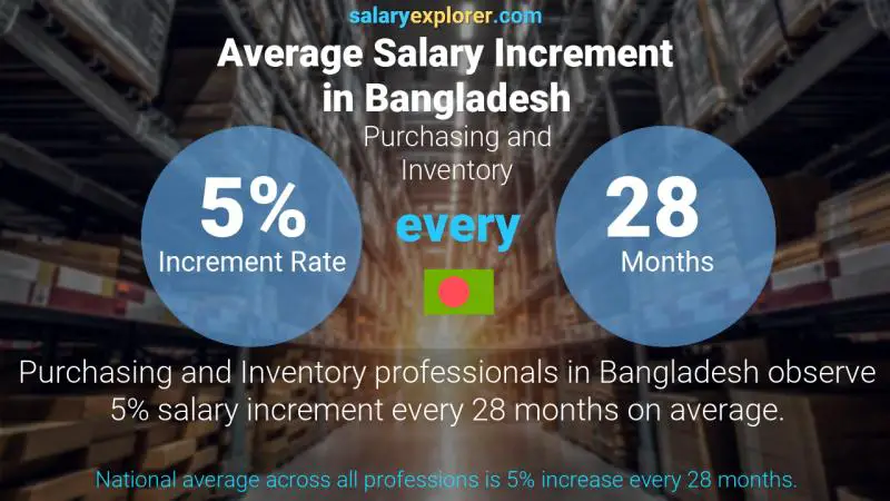 Annual Salary Increment Rate Bangladesh Purchasing and Inventory