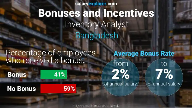 Annual Salary Bonus Rate Bangladesh Inventory Analyst