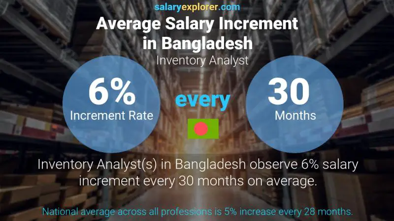 Annual Salary Increment Rate Bangladesh Inventory Analyst