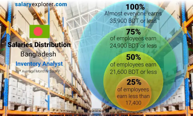 Median and salary distribution Bangladesh Inventory Analyst monthly