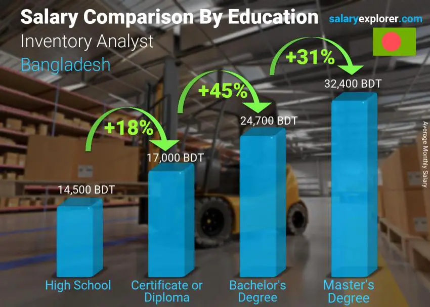 Salary comparison by education level monthly Bangladesh Inventory Analyst