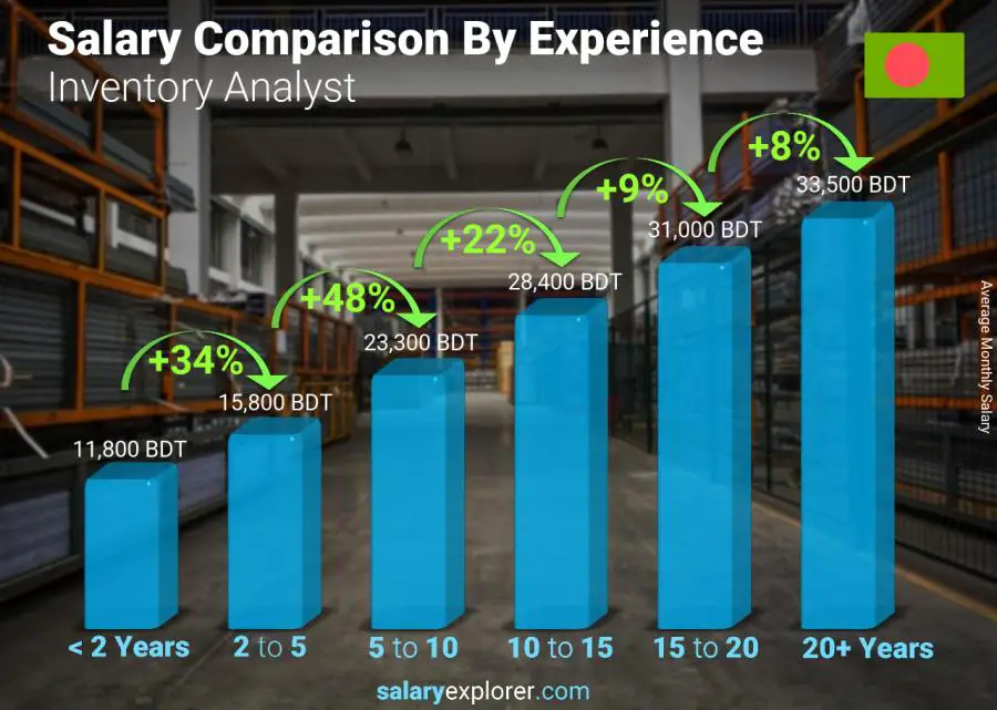 Salary comparison by years of experience monthly Bangladesh Inventory Analyst