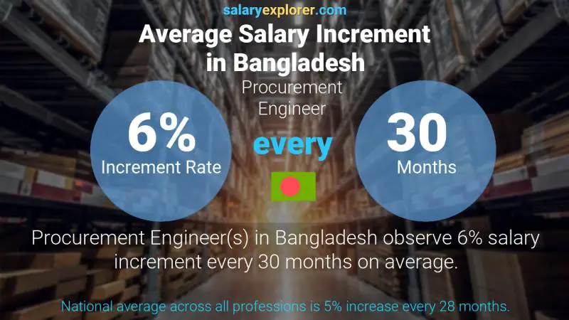 Annual Salary Increment Rate Bangladesh Procurement Engineer