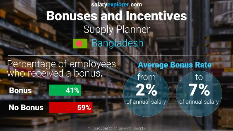 Annual Salary Bonus Rate Bangladesh Supply Planner