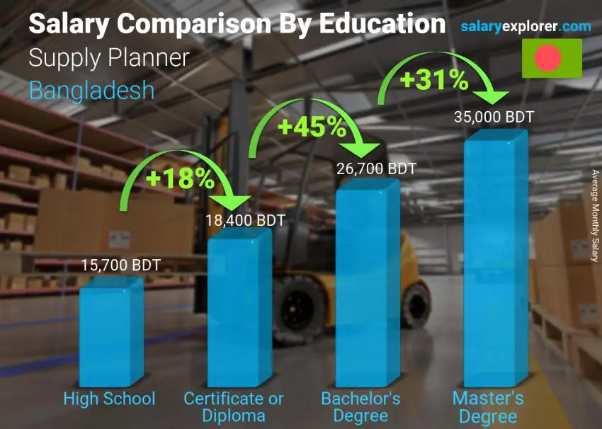 Salary comparison by education level monthly Bangladesh Supply Planner