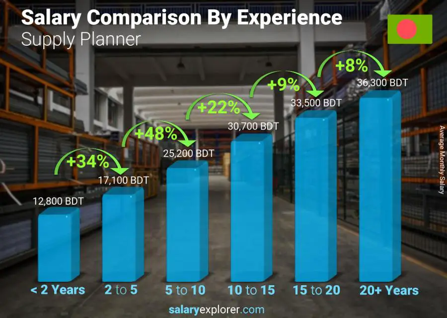 Salary comparison by years of experience monthly Bangladesh Supply Planner